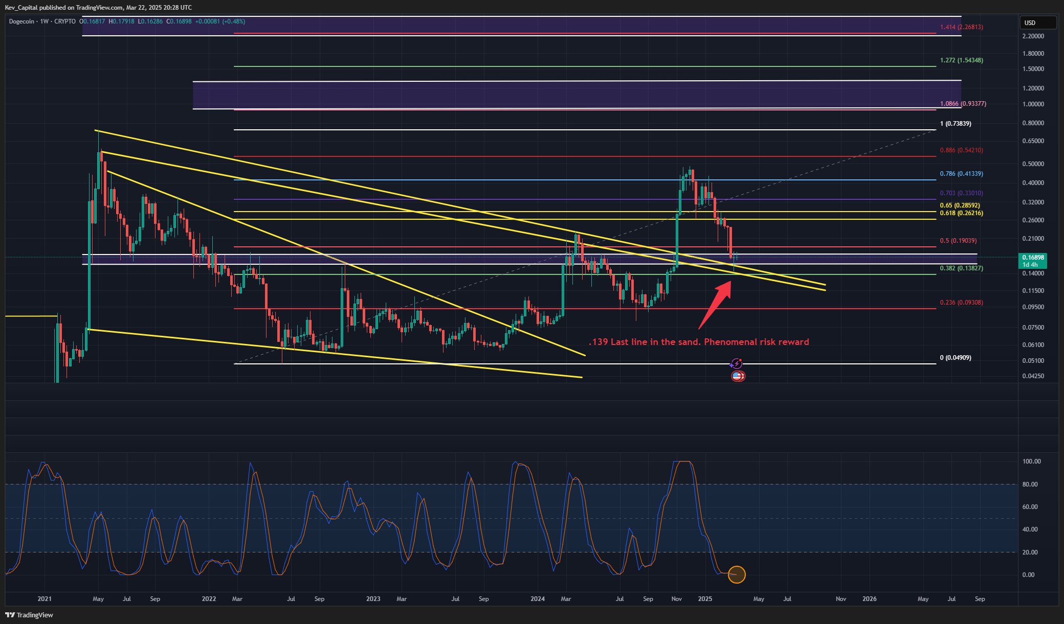 Dogecoin price analysis
